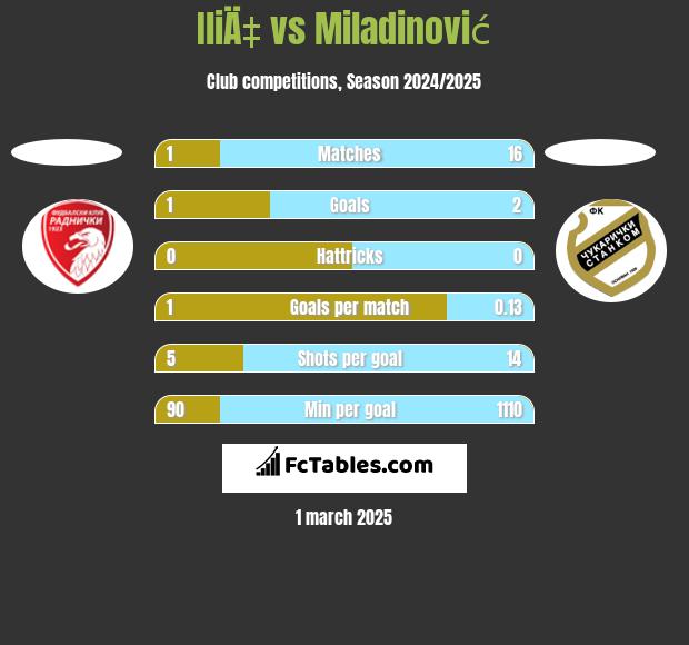 IliÄ‡ vs Miladinović h2h player stats