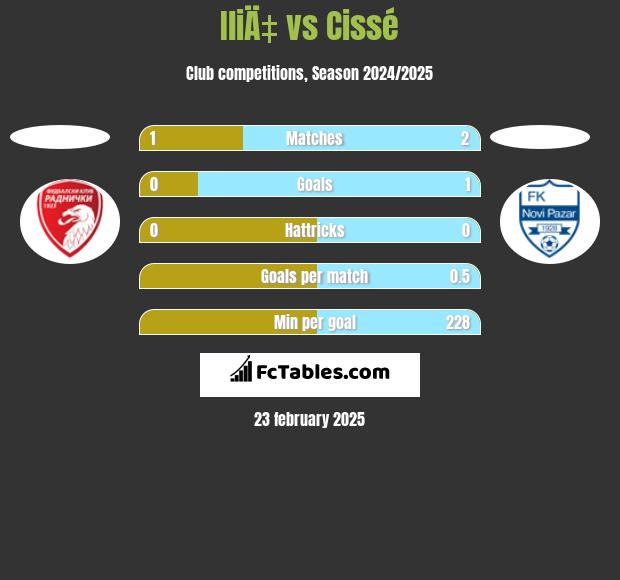 IliÄ‡ vs Cissé h2h player stats