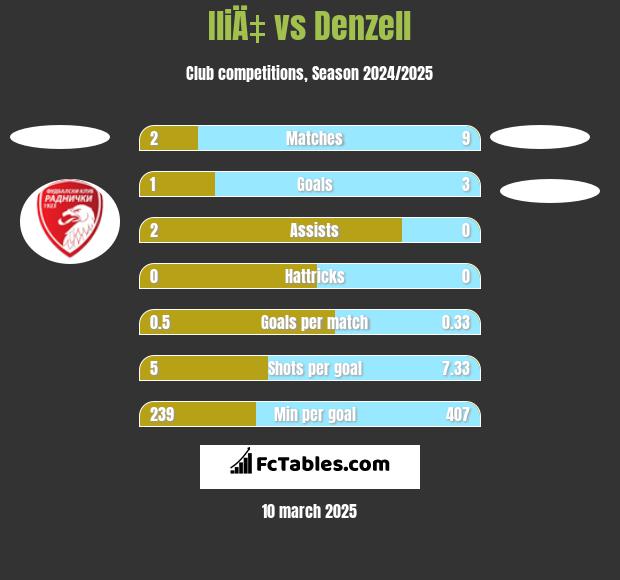 IliÄ‡ vs Denzell h2h player stats