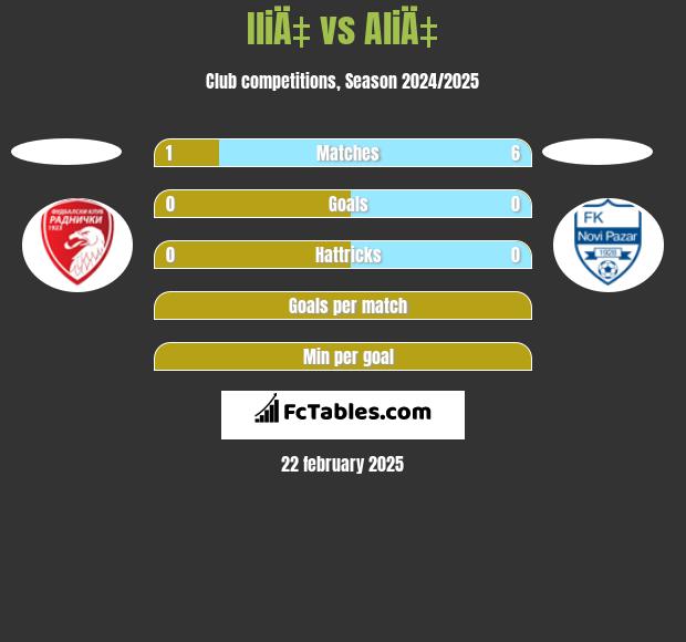 IliÄ‡ vs AliÄ‡ h2h player stats