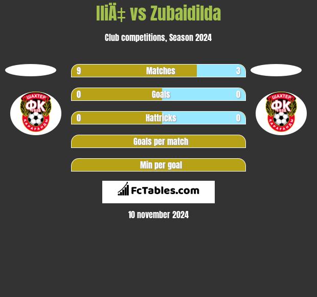 IliÄ‡ vs Zubaidilda h2h player stats