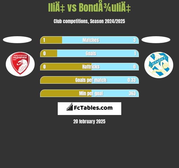 IliÄ‡ vs BondÅ¾uliÄ‡ h2h player stats