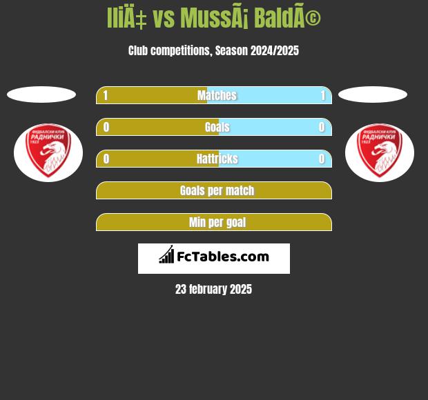 IliÄ‡ vs MussÃ¡ BaldÃ© h2h player stats