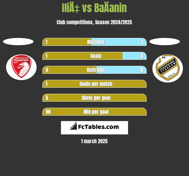 IliÄ‡ vs BaÄanin h2h player stats