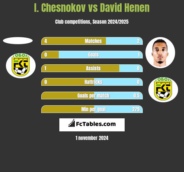 I. Chesnokov vs David Henen h2h player stats