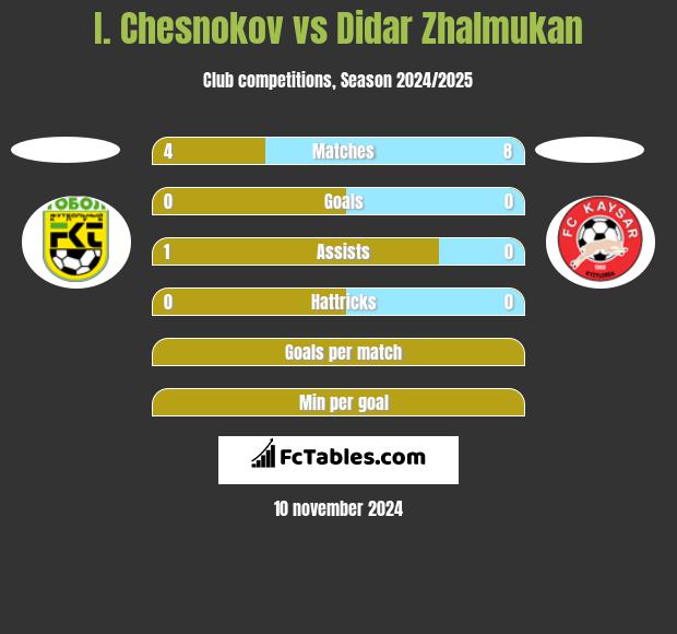 I. Chesnokov vs Didar Zhalmukan h2h player stats