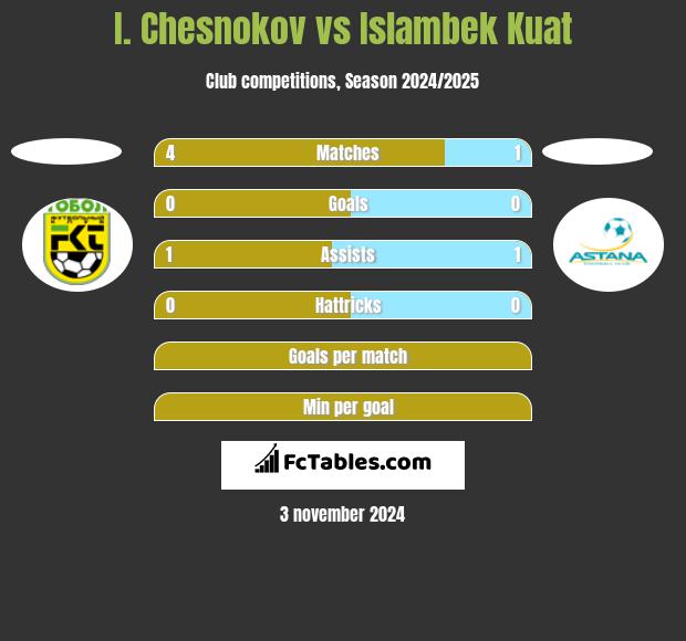 I. Chesnokov vs Islambek Kuat h2h player stats