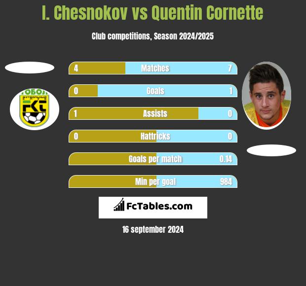 I. Chesnokov vs Quentin Cornette h2h player stats