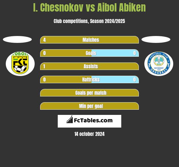 I. Chesnokov vs Aibol Abiken h2h player stats