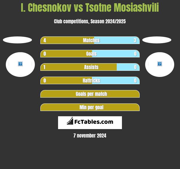 I. Chesnokov vs Tsotne Mosiashvili h2h player stats