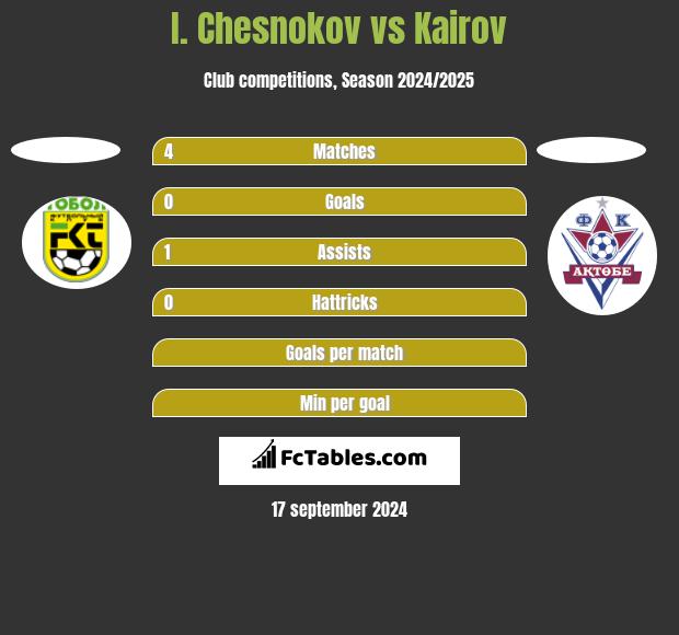 I. Chesnokov vs Kairov h2h player stats