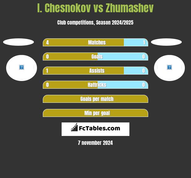 I. Chesnokov vs Zhumashev h2h player stats