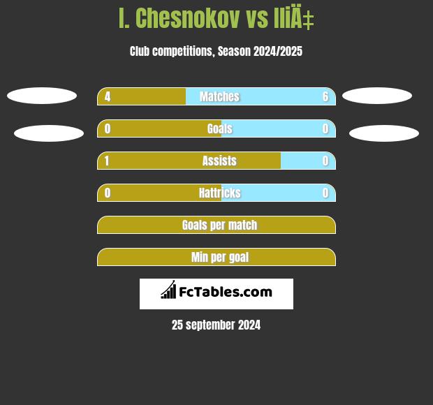 I. Chesnokov vs IliÄ‡ h2h player stats