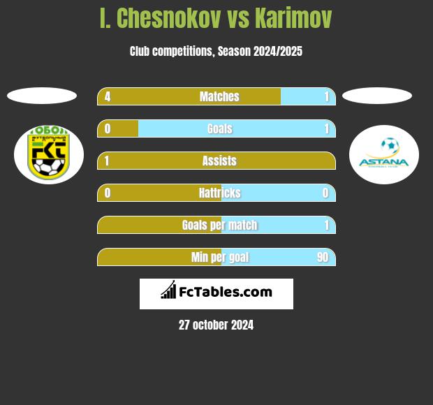 I. Chesnokov vs Karimov h2h player stats