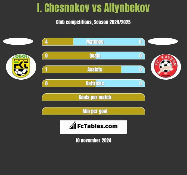 I. Chesnokov vs Altynbekov h2h player stats