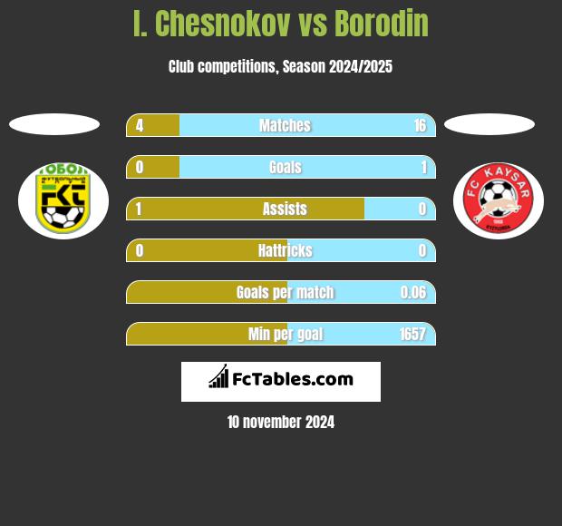 I. Chesnokov vs Borodin h2h player stats