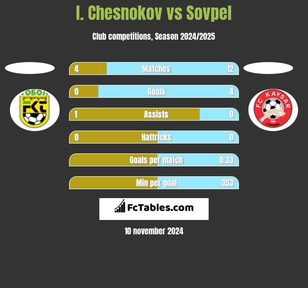 I. Chesnokov vs Sovpel h2h player stats