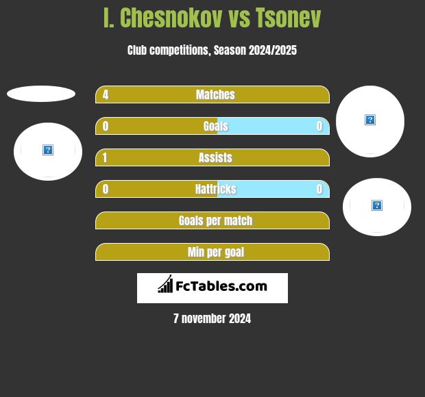 I. Chesnokov vs Tsonev h2h player stats