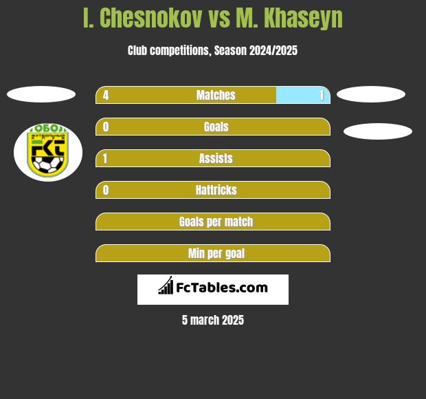 I. Chesnokov vs M. Khaseyn h2h player stats