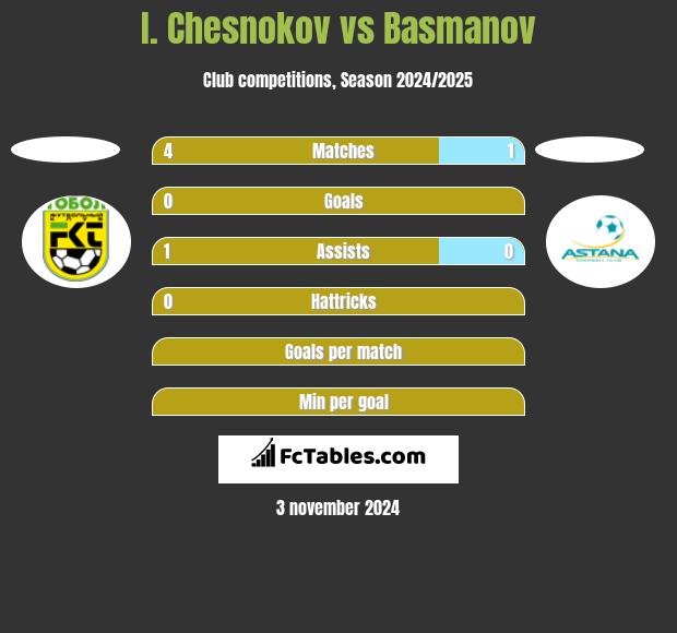 I. Chesnokov vs Basmanov h2h player stats