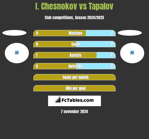 I. Chesnokov vs Tapalov h2h player stats