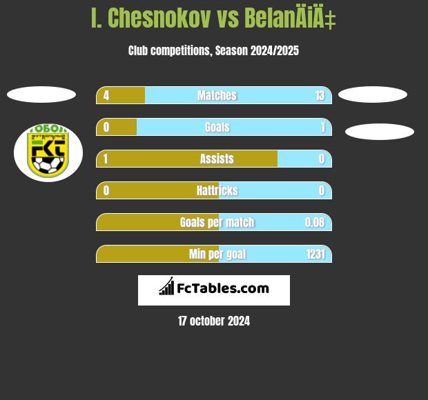 I. Chesnokov vs BelanÄiÄ‡ h2h player stats