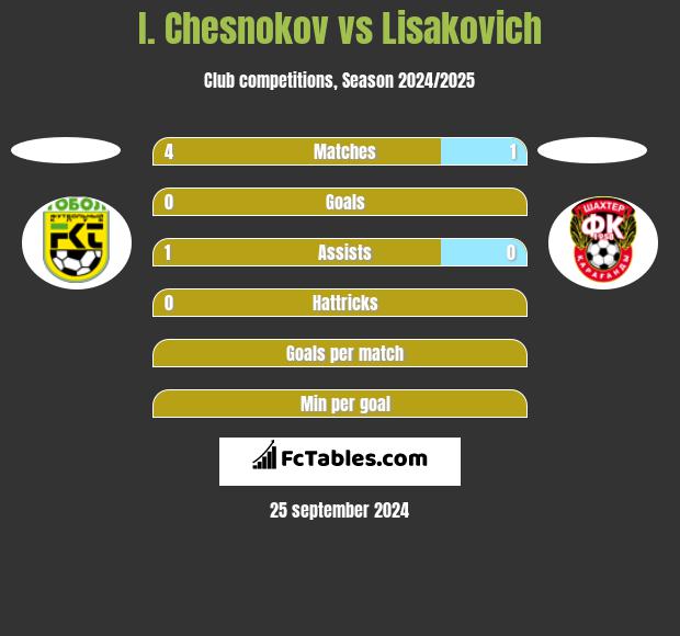 I. Chesnokov vs Lisakovich h2h player stats