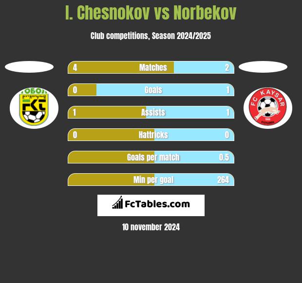 I. Chesnokov vs Norbekov h2h player stats