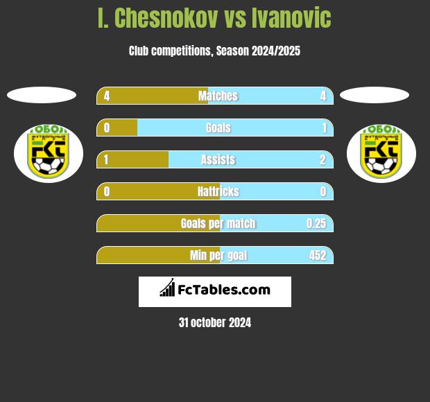 I. Chesnokov vs Ivanovic h2h player stats