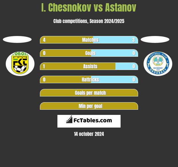 I. Chesnokov vs Astanov h2h player stats