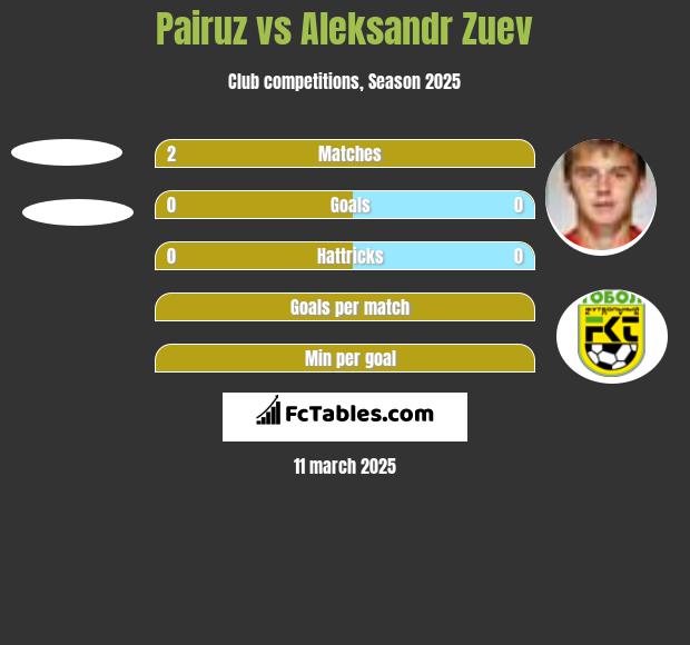 Pairuz vs Aleksandr Zuev h2h player stats