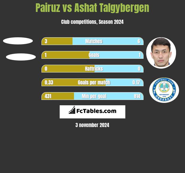 Pairuz vs Ashat Talgybergen h2h player stats