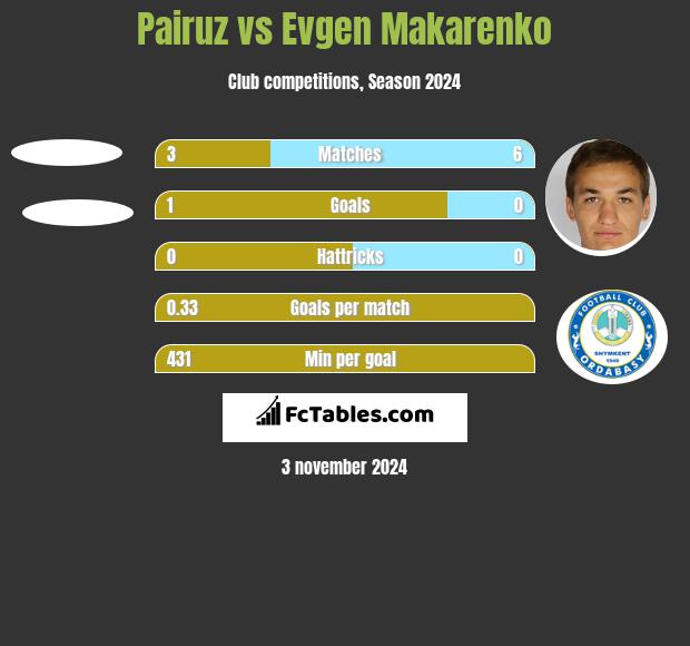 Pairuz vs Evgen Makarenko h2h player stats