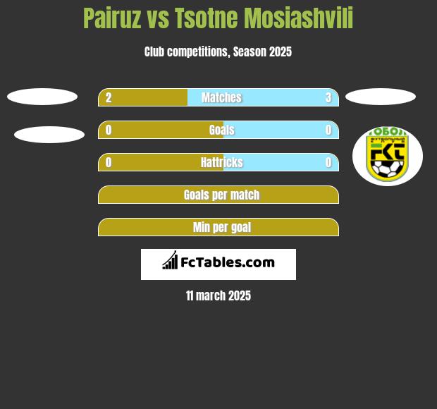 Pairuz vs Tsotne Mosiashvili h2h player stats