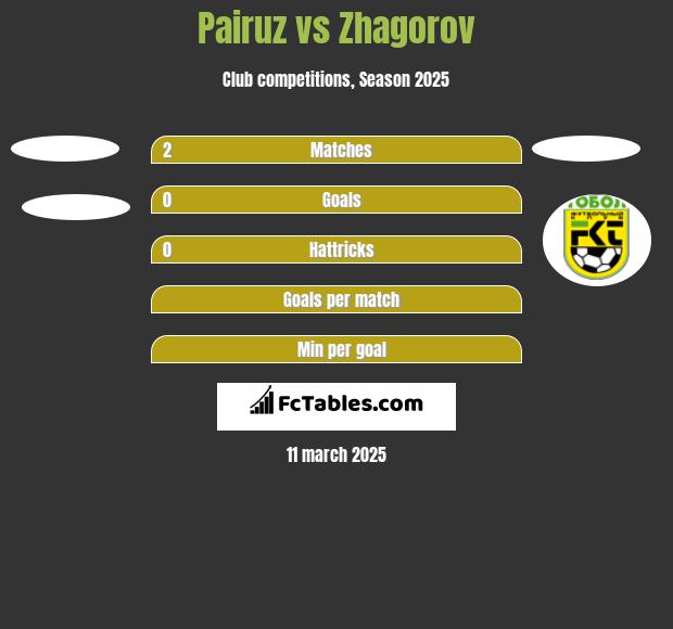 Pairuz vs Zhagorov h2h player stats