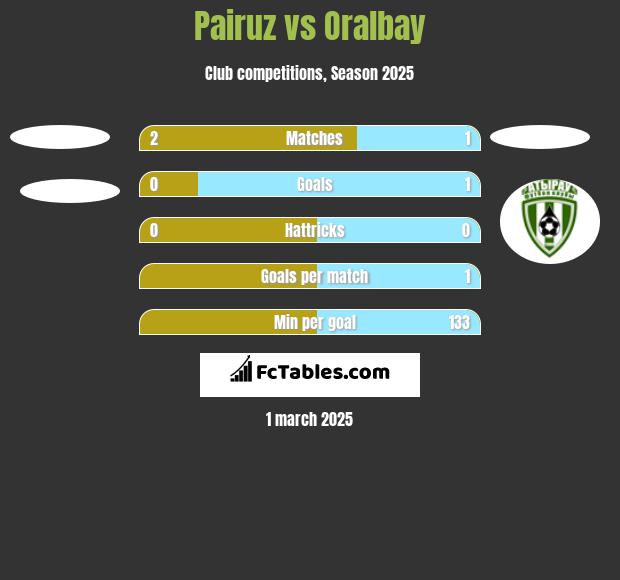 Pairuz vs Oralbay h2h player stats