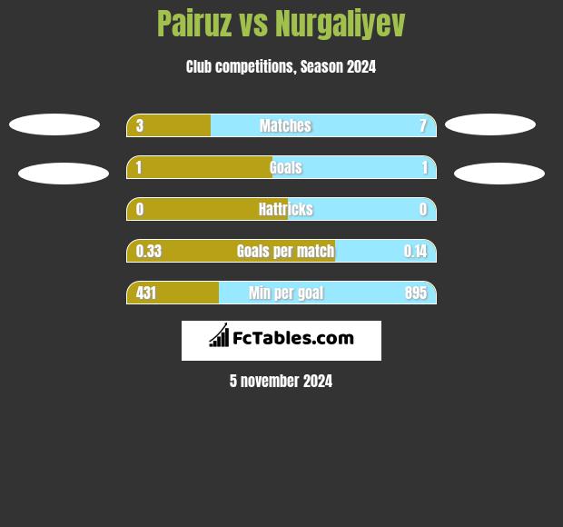 Pairuz vs Nurgaliyev h2h player stats