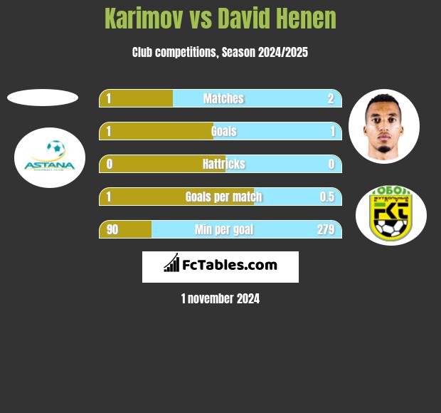 Karimov vs David Henen h2h player stats