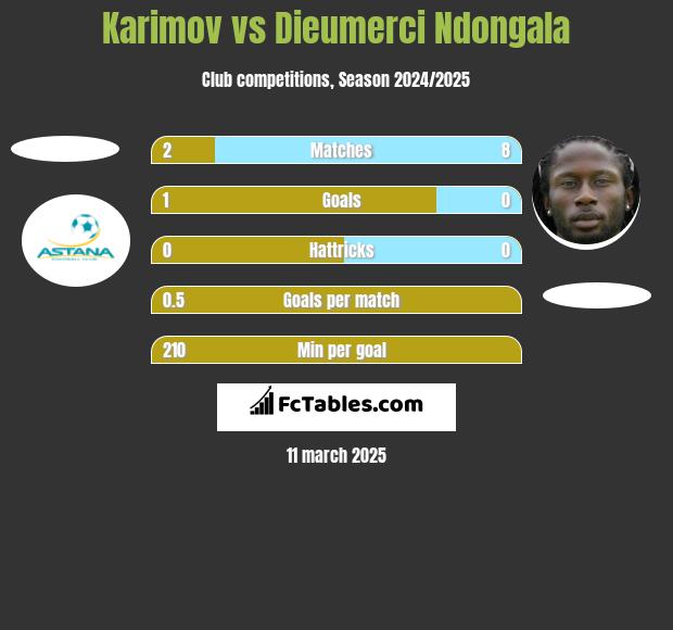 Karimov vs Dieumerci Ndongala h2h player stats