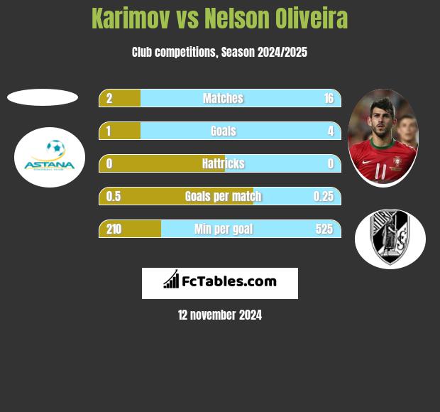 Karimov vs Nelson Oliveira h2h player stats