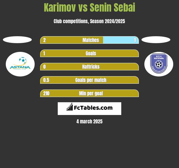 Karimov vs Senin Sebai h2h player stats