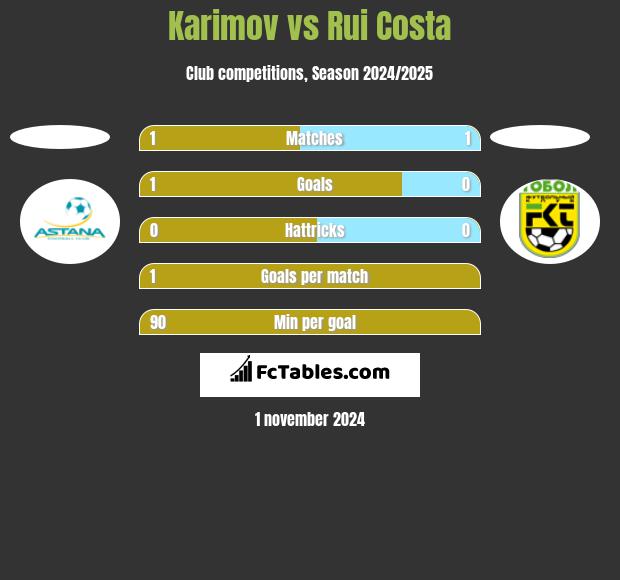 Karimov vs Rui Costa h2h player stats