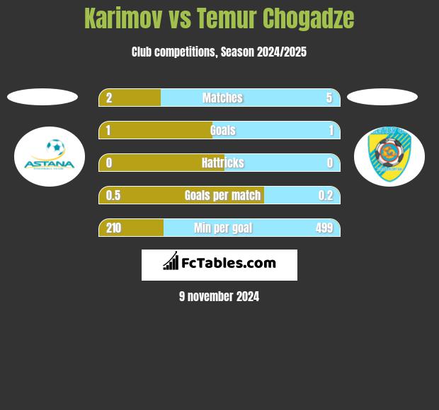 Karimov vs Temur Chogadze h2h player stats