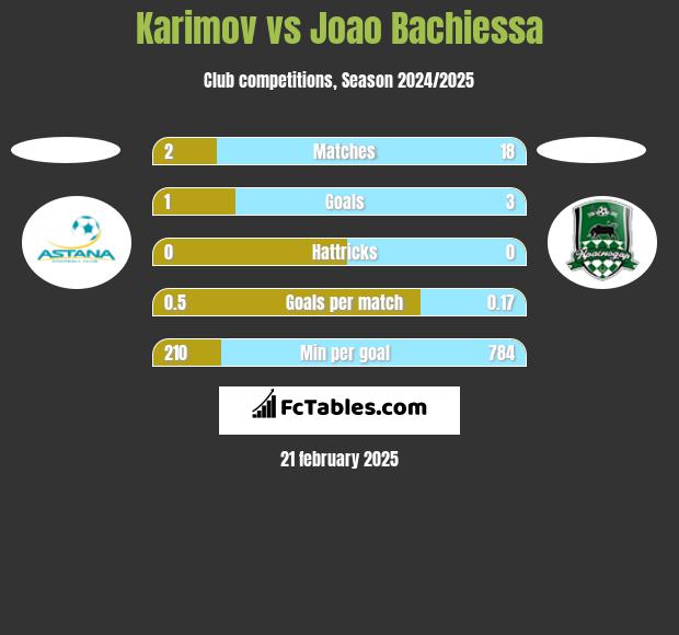 Karimov vs Joao Bachiessa h2h player stats