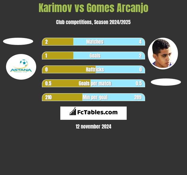 Karimov vs Gomes Arcanjo h2h player stats