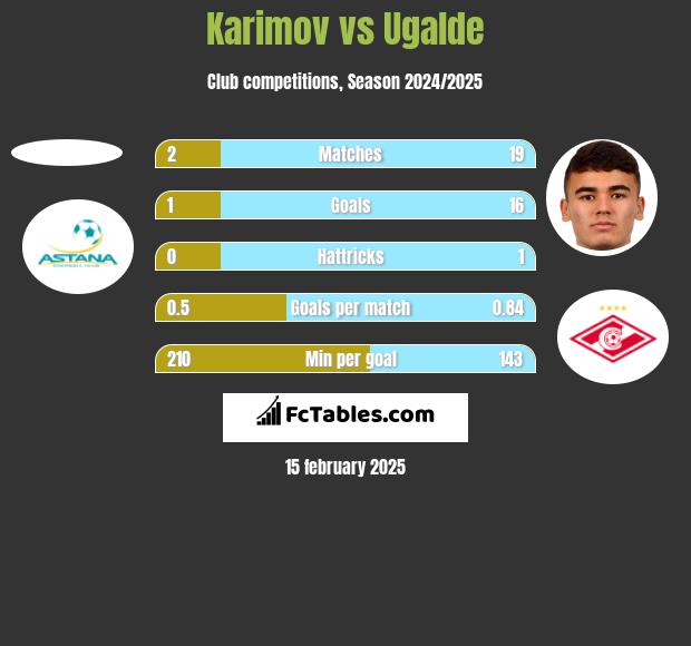 Karimov vs Ugalde h2h player stats