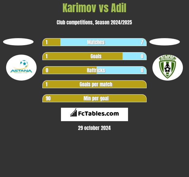 Karimov vs Adil h2h player stats