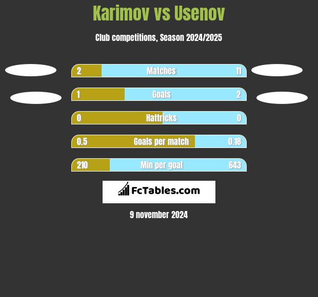 Karimov vs Usenov h2h player stats