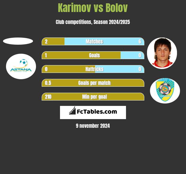 Karimov vs Bolov h2h player stats