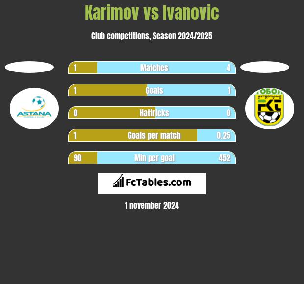 Karimov vs Ivanovic h2h player stats